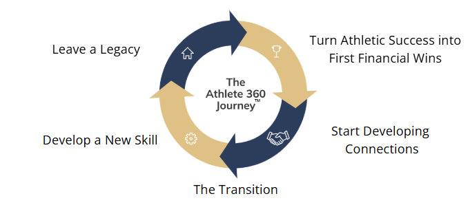 Athlete 360 Journey™ roadmap